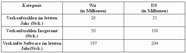 Nintendo Verkaufszahlen