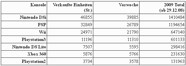 Verkaufszahlen Juli