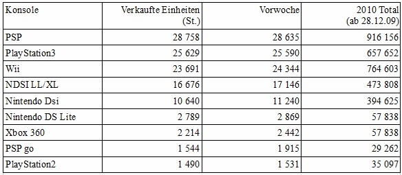 Verkaufszahlen 02.05.10